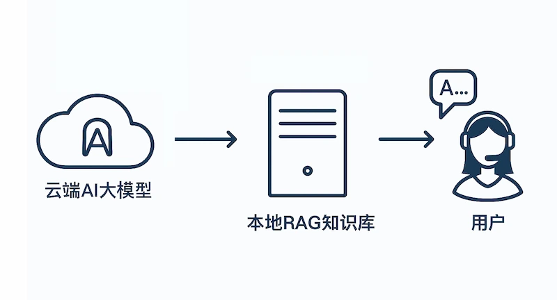 智能客服系统部署在云服务器吗?