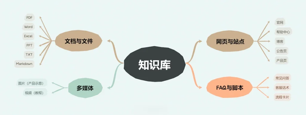 AI客服的数据来源是什么？