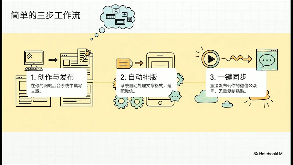 让内容更有价值：为什么要同步网站到公众号，以及如何轻松实现